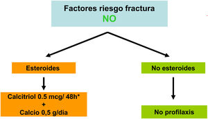 Algoritmo de tratamiento en trasplante renal (orientativo) I.