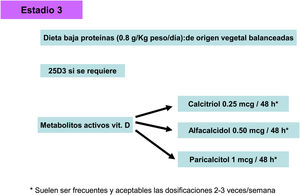 Alternativas terapéuticas (estadio 3)