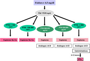 Algoritmo de tratamiento en diálisis (orientativo) I.
