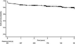 Kaplan–Meier curve of pancreas graft survival.