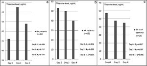 Serial whole blood thiamine concentrations (ng/ml) over time in only RF patients (a), only HF patients (b), and HF and RF coexisted patients (c). The thiamine level changes over time within each group (RF, HF and RF+HF) were compared using a Friedman