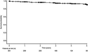 Kaplan–Meier curve of overall patient survival.