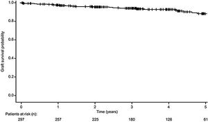 Kaplan–Meier curve of kidney graft survival.