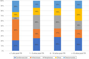 Distribución de las causas de muerte con injerto funcionante según tiempo postrasplante. TR: trasplante renal.