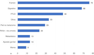 Tipos de neoplasia causante de muerte con injerto funcionante, expresados en número de pacientes. PTLD: enfermedad linfoproliferativa postrasplante.