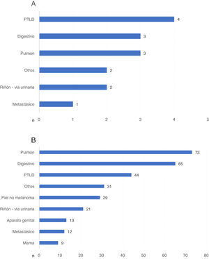 a) Tipos de neoplasia causante de muerte con injerto funcionante en el primer año postrasplante, expresados en número de pacientes. b) Tipos de neoplasia causante de muerte con injerto funcionante tras el primer año postrasplante, expresados en número de pacientes. PTLD: enfermedad linfoproliferativa postrasplante.