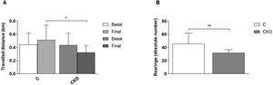 Effect of adenine induced CKD on maximum travelled distance during MPCT and absolute number of rearings. MPCT: maximum physical capability test; C: control group; CKD: chronic kidney disease group.