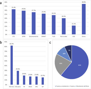 Nivel de valoración de la capacidad funcional y características de los programas de ejercicio físico en enfermos renales. a)Test funcionales empleados para la valoración de la capacidad funcional. b)Grupo de pacientes a los que va dirigido el programa de ejercicio. c)Profesional encargado de prescribir el ejercicio. CRS: Chair Sit and Reach Test; DP: diálisis peritoneal; ERC: enfermedad renal crónica; ERCA: enfermedad renal crónica avanzada; HD: hemodiálisis; SPPB: Short Physical Performance Battery; STS: Sit to Stand Test; TR: trasplante renal; TUG: Timed Up and Go Test; 6MWT: 6 Minute Walk Test.