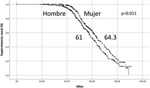 Supervivencia renal según el sexo.