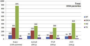 Número de pacientes que usaban captores de fósforo (total n=3.094) estratificados según grupo de pacientes y niveles de fósforo.
