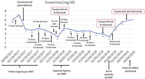 Figura 2