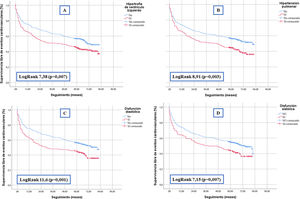 Curvas de Kaplan-Meier demostrando la asociación entre hipertrofia de a) ventrículo izquierdo, b) hipertensión pulmonar, c) disfunción diastólica y d) disfunción sistólica y eventos cardiovasculares tras un episodio de FRA.