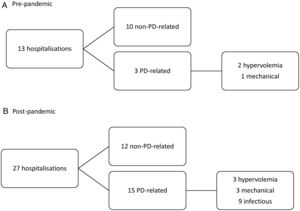 Hospitalization events 6-month pre- and 6-month post the pandemic.