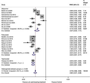Effect of uric-lowering therapies on serum uric acid.
