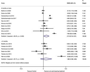 Effect of uric acid-lowering therapies on GFR by follow-up. GFR: glomerular filtration ratio.