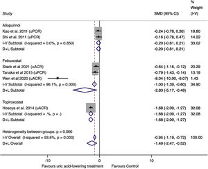 Effect of uric acid-lowering therapies on proteinuria. uPCR: urinary protein–creatinine ratio; uACR: urinary albumin–creatinine ratio.