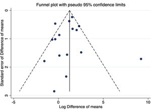 Funnel plot, using data from 16 studies associating uric acid-lowering and GFR change. GFR: glomerular filtration ratio.