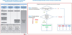 Categorías de personas en las que se debe considerar una intervención para prevenir el riesgo de EV según las guías de 2021 de la European Society of Cardiology sobre prevención de la EV. Tomada de Visseren et al.2. B) Algoritmo que traduce la figura 2 de las guías ESC 2021 en acciones concretas en la práctica clínica. ASCVD: enfermedad vascular aterosclerótica; CKD: chronic kidney disease; DM: diabetes mellitus; ERC: enfermedad renal crónica; EV: enfermedad vascular aterosclerótica; FH: hipercolesterolemia familiar; HC: hipercolesterolemia familiar; TOD: target organ damage.
