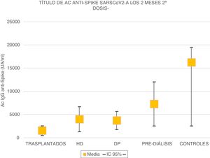 Título de anticuerpos anti-Spike SARS-CoV 2 de pacientes y controles a las 8 semanas de la 2.a dosis de vacuna mRNA-1273 (Moderna). Media e IC al 95%.