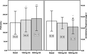 Paraoxonase (PON) activity and Δ-MDA in sera from the basal period, and following 100mg and 500mg AA supplementation periods. *, significantly different from Basal period, p<0.05. ***, significantly different from Basal period, p<0.001. #, significantly different from ‘100mg AA’ period, p<0.05.