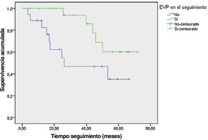 Supervivencia de origen cardiovascular. Pacientes sin desarrollo de EAP (línea azul). Pacientes con desarrollo de EAP (línea verde). Tiempo de seguimiento de 35 meses. Exp (β): 1,73; p=0,006: IC: 1,17-2,56.