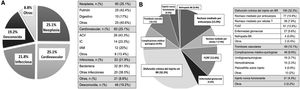 Causas de pérdidas de injerto. A) Causas de pérdida por fallecimiento del receptor con injerto funcionante. B) Causas de fracaso del injerto con vuelta a diálisis o retrasplante.