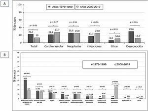 A) Causas de fallecimiento del receptor según épocas de trasplante. B) Causas de pérdida de injertos según el periodo de trasplante.