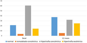 Variación del patrón geométrico del ventrículo izquierdo tras 12 meses de tratamiento con espironolactona. VI: ventrículo izquierdo.