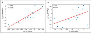 Correlación entre la reducción de albuminuria y la reducción de PAD tras 12 meses de tratamiento con espironolactona en pacientes con albuminuria A2 o A3 inicial (A) y albuminuria A1 inicial (B). Dif_Alb: diferencia entre albuminuria final e inicial; Dif_PADc: diferencia entre PAD clínica final e inicial; PAD: presión arterial diastólica.