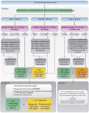 Algoritmo de riesgo vascular y objetivos terapéuticos en pacientes aparentemente sanos. Adaptada de Visseren et al.1 (fig. 6, pág. 26). CV: cardiovascular; C-LDL: colesterol unido a lipoproteínas de baja densidad; PAS: presión arterial sistólica; SCORE2: Systematic Coronary Risk Estimation 2; SCORE2-OP: Systematic Coronary Risk Estimation 2-Older Persons.