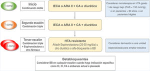 Estrategia para el tratamiento de la hipertensión arterial (HTA) sin complicación clínica asociada. Esta estrategia básica es válida también para la mayoría de los pacientes con lesión subclínica de órgano diana, diabetes, enfermedad cerebrovascular y enfermedad arterial periférica. Hay algoritmos específicos para pacientes con cardiopatía isquémica (CI), enfermedad renal crónica, insuficiencia cardiaca (IC) y fibrilación auricular (FA). ARA II: antagonista de los receptores de la angiotensina ii; BB: betabloqueante; CA: calcioantagonista; Comp: comprimido; IECA: inhibidor de la enzima de conversión de la angiotensina; PAS: presión arterial sistólica.