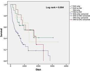 Kaplan–Meier curves for all-cause mortality in the 4 groups.