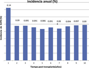 Incidencia anual de enfermedad linfoproliferativa difusa postrasplante en 10 años.
