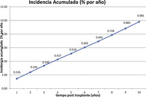 Incidencia de enfermedad linfoproliferativa difusa postrasplante acumulada a 10 años.