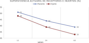 Supervivencia de paciente e injerto después del diagnóstico de enfermedad linfoproliferativa.