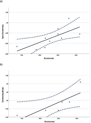 In adults, spine and whole-body densitometry z-scores showed statistically significant direct correlation with plasma bicarbonate levels (rS=0.82 and rS=0.97, respectively, p<0.005).