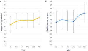 Evolution of mean (SEM) height and weight-for-age z-scores in paediatric patients.