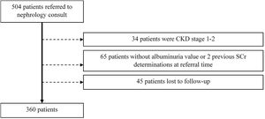Flow-chart of patient selection.
