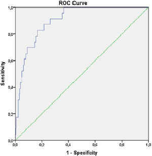 AUC of the risk model for the prediction of kidney replacement therapy.