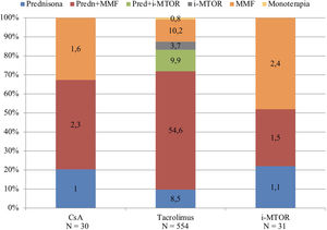 Tratamiento inmunosupresor previo al diagnóstico de infección por SARS-CoV2 de los 615 trasplantados renales incluidos en el estudio. CsA: ciclosporina A. i-mTOR: inhibidores m-TOR. MMF: ácido micofenólico. Pred: prednisona.