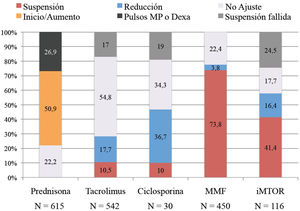 Manejo de cada fármaco inmunosupresor tras el diagnóstico de infección por SARS-CoV2, así como el tratamiento con esteroides. Dexa: dexametasona; iMTOR: inhibidores m-TOR; MMF: ácido micofenólico; MP: metilprednisolona.
