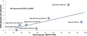 Significant correlation between event rates in the placebo groups and absolute risk reduction of ACM in Dapagliflozin groups.