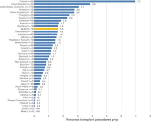 Trasplante de páncreas por millón de población (pmp) en países que proporcionaron datos al Observatorio Global de Donación y Trasplante (GODT por sus siglas en inglés) en 2019. En paréntesis, número absoluto de procedimientos. En 2019, se realizaron 2.323 trasplantes de páncreas en 41 de 82 países que participaron en esta recogida de datos a nivel internacional. Fuente: http://www.transplant-observatory.org12.