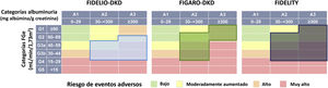 Categorías de riesgo de los estudios FIDELIO-DKD, FIGARO-DKD y FIDELITY. FGe: filtrado glomerular estimado. Fuente: Bakris et al.9, Pitt et al.10 y Agarwal et al.43