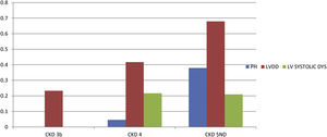 Prevalence of PH, LVDD and LV systolic dysfunction among different stage of CKD.
