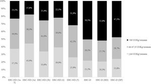 Dosis empleadas de AEE en pacientes anémicos con ERC. AEE: agentes estimuladores de la eritropoyesis; ERC: enfermedad renal crónica; D: en diálisis; ND: no en diálisis; UI: unidades internacionales.