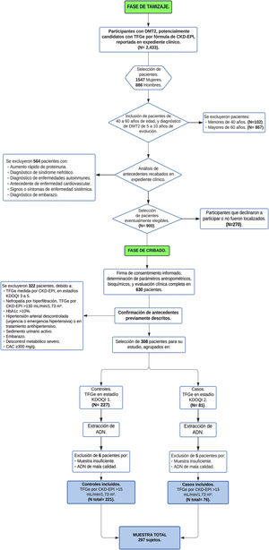 Flowchart de Tamizaje y Cribado de pacientes incluidos en el estudio.