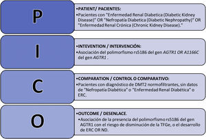 Estructuración de la pregunta clínica con la metodología PICO.