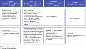 Guías ASCO IRA en pacientes recibiendo inhibidores del check-point (ICP).