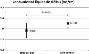 Comparación de la conductividad del líquido de diálisis medida por los monitores 5008 vs. 6008 Cordiax (datos pareados).